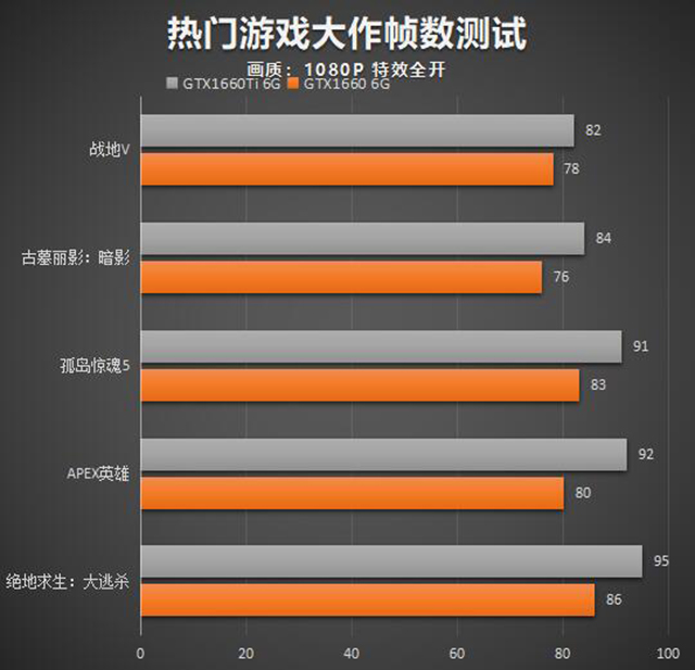 GTX1660和GTX1660Ti性能差距大吗？GTX1660和GTX1660Ti的区别对比