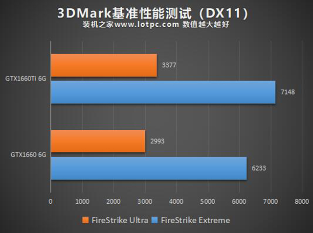 GTX1660和GTX1660Ti性能差距大吗？GTX1660和GTX1660Ti的区别对比