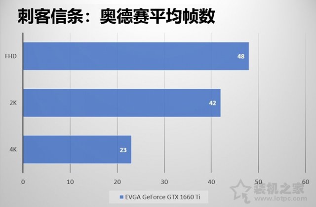 GTX1660Ti玩游戏怎么样？GTX1660ti实测游戏帧数评测