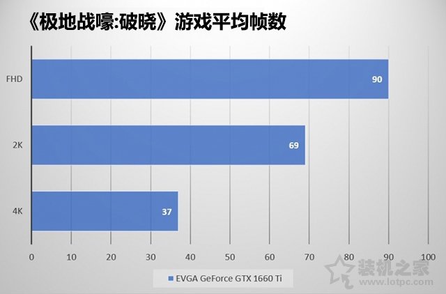 GTX1660Ti玩游戏怎么样？GTX1660ti实测游戏帧数评测