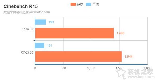 i7 8700和r7 2700哪个好？锐龙R7-2700和酷睿i7-8700区别对比评测