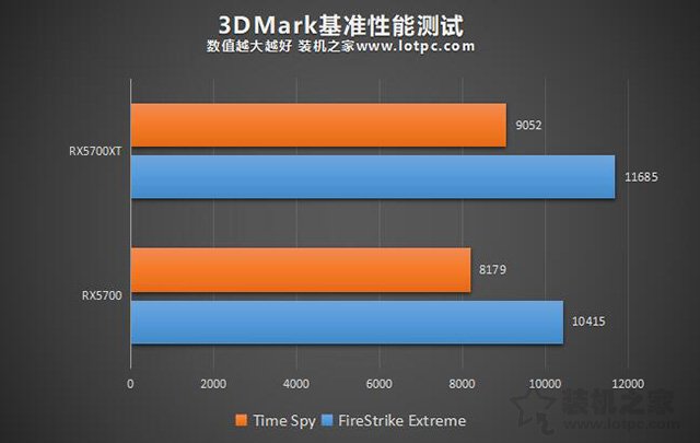 RX5700和RX5700XT性能差距大吗？RX5700和RX5700XT区别对比评测