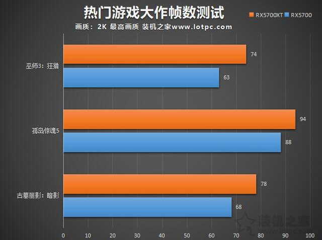 RX5700和RX5700XT性能差距大吗？RX5700和RX5700XT区别对比评测