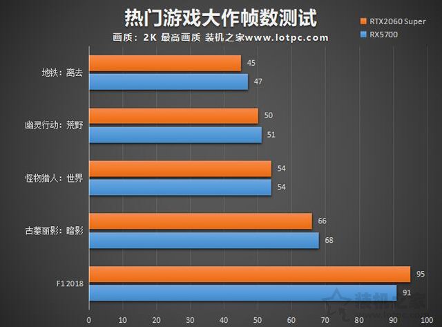 RX5700和RTX2060Super哪个好？RTX2060Super与RX5700性能对比评测