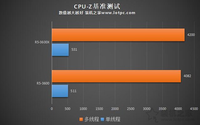 R5 3600和R5 3600X性能差距大吗？Ryzen5 3600和3600X区别对比评测