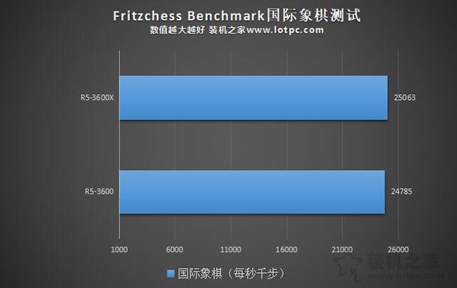 R5 3600和R5 3600X性能差距大吗？Ryzen5 3600和3600X区别对比评测