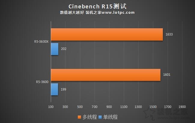 R5 3600和R5 3600X性能差距大吗？Ryzen5 3600和3600X区别对比评测