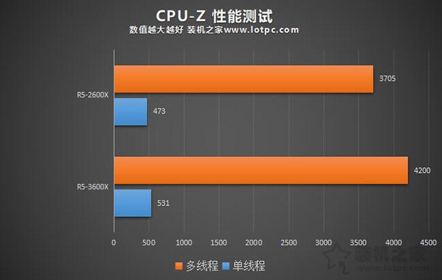 R5 3600X相比R5 2600X性能差距大吗？R5-3600X和2600X区别对比评测