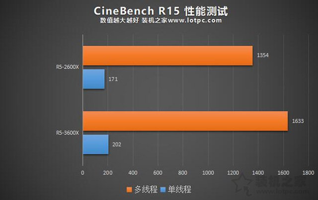 R5 3600X相比R5 2600X性能差距大吗？R5-3600X和2600X区别对比评测