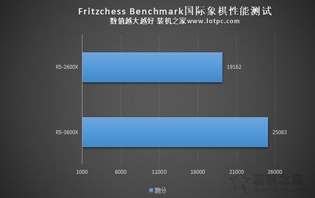 R53600X相比R52600X性能差距大吗？R5-3600X和2600X区别对比评测