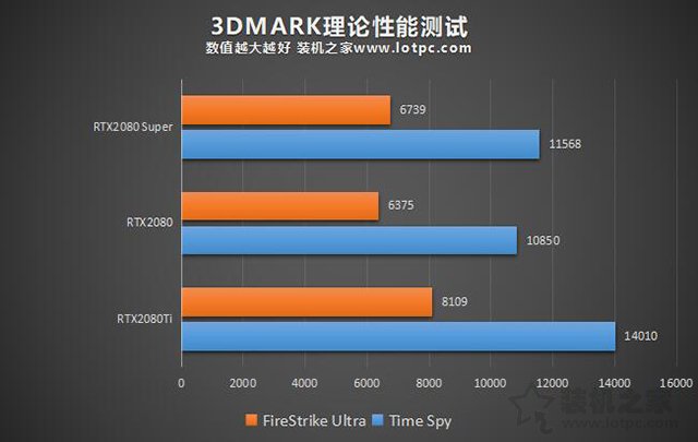 RTX2080和RTX2080Super区别 RTX2080 Super和RTX2080性能对比评测