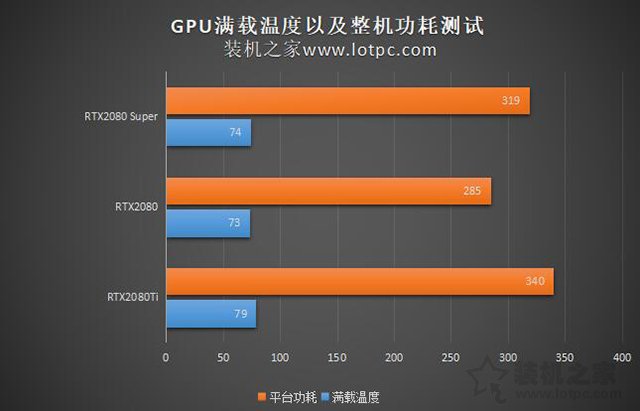 RTX2080和RTX2080Super区别 RTX2080 Super和RTX2080性能对比评测