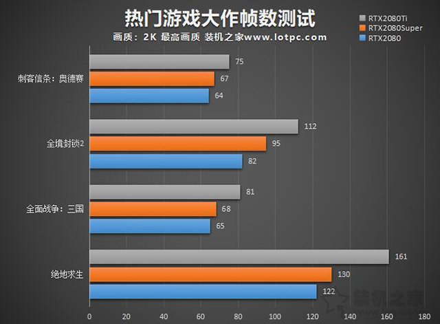 RTX2080和RTX2080Super区别 RTX2080 Super和RTX2080性能对比评测