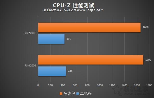 R3-3200G和R3-2200G性能差距多少？R3 3200G和2200G区别对比评测