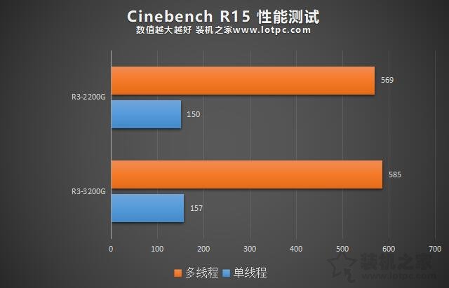 R3-3200G和R3-2200G性能差距多少？R3 3200G和2200G区别对比测试