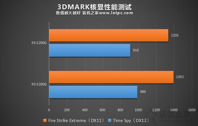 R3-3200G和R3-2200G性能差距多少？R3 3200G和2200G区别对比评测