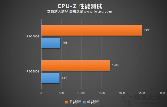 R3 3200G和R5 3400G性能差距大吗？R5-3400G和R3-3200G对比评测