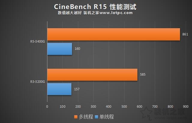 R3 3200G和R5 3400G性能差距大吗？R5-3400G和R3-3200G对比评测