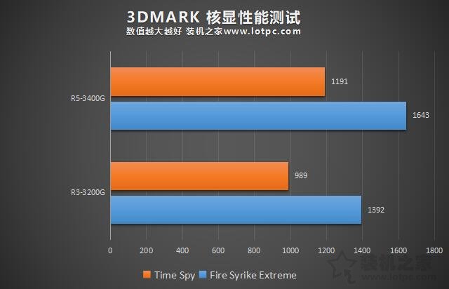 R33200G和R53400G性能差距大吗？R5-3400G和R3-3200G对比评测