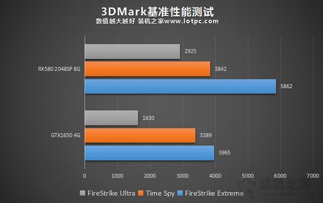 A/N千元级显卡怎么选？GTX1650和RX580 2048SP显卡性能对比评测