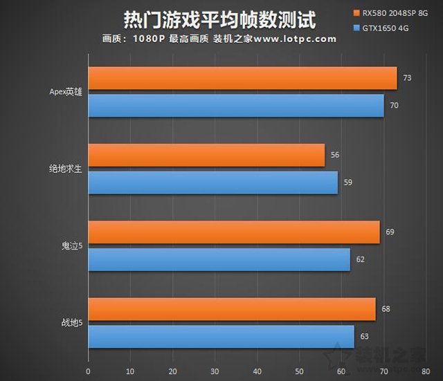 A/N千元级显卡怎么选？GTX1650和RX580 2048SP显卡性能对比评测