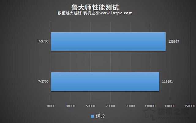 i7-9700和i7-8700性能差距有多大？i7-9700和i7-8700区别对比评测