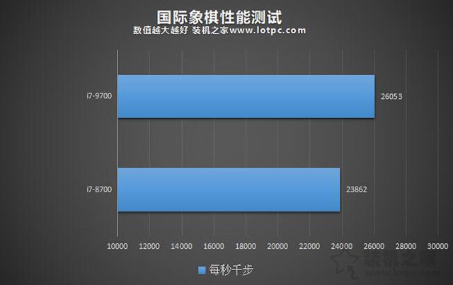 i7-9700和i7-8700性能差距有多大？i7-9700和i7-8700区别对比评测