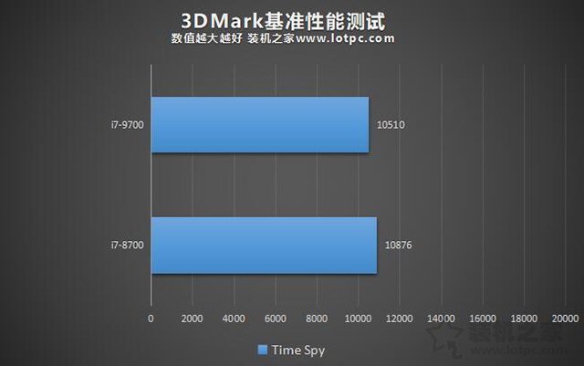 i7-9700和i7-8700性能差距有多大？i7-9700和i7-8700区别对比评测