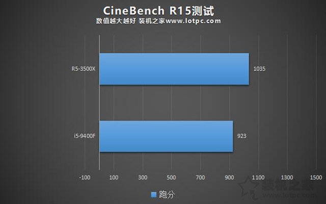 i5-9400F和R5-3500X哪个好？Ryzen5 3500X与i5 9400F性能对比评测