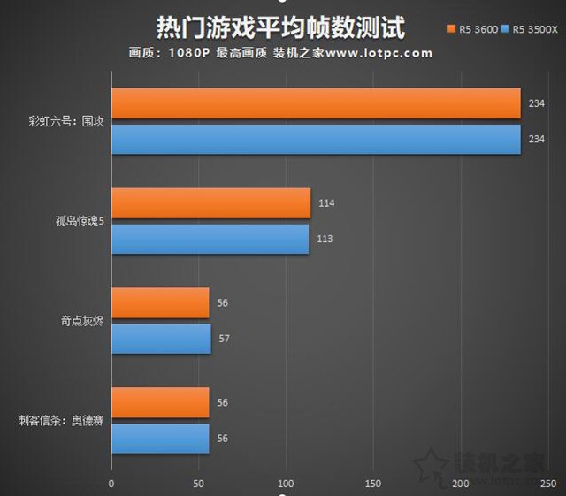 R5 3500X和3600性能差距有多大？锐龙R5 3500X对比R5 3600性能评测