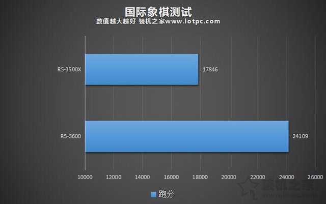 Ryzen5 3500X和3600性能差距有多大？锐龙R5 3500X对比R5 3600性能评测