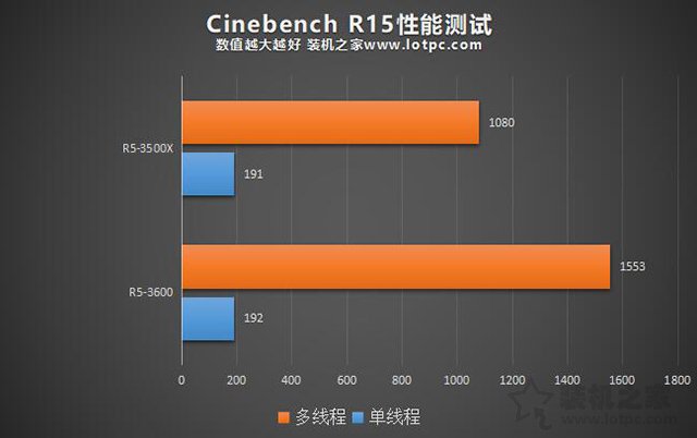 R5 3500X和3600性能差距有多大？锐龙R53500X对比R53600性能评测