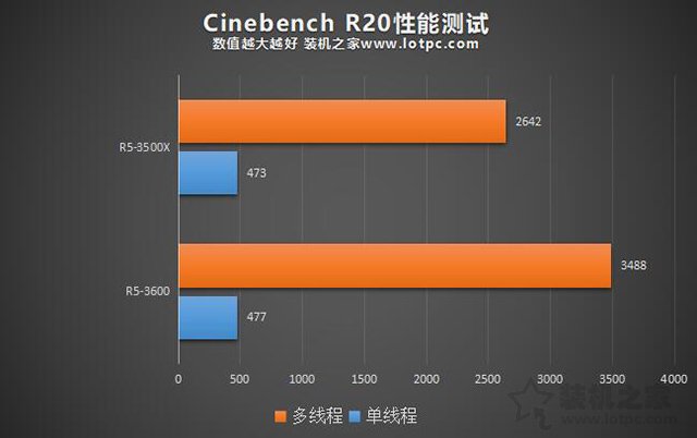 R5 3500X和3600性能差距有多大？锐龙R5 3500X对比R5 3600性能评测