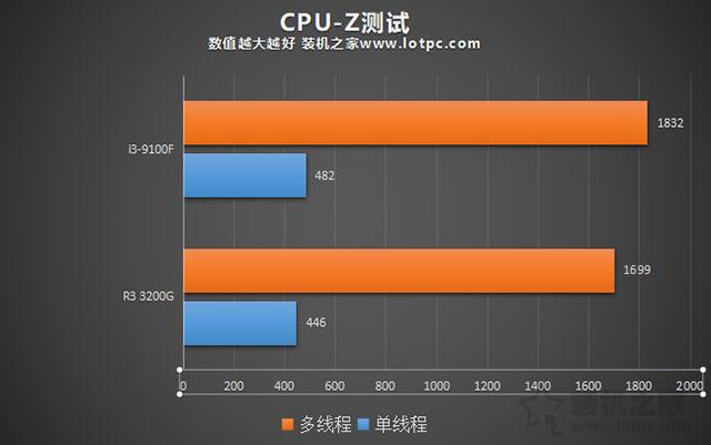 i3 9100F和R3 3200G哪个好？i3 9100F和R3 3200G性能区别对比评测