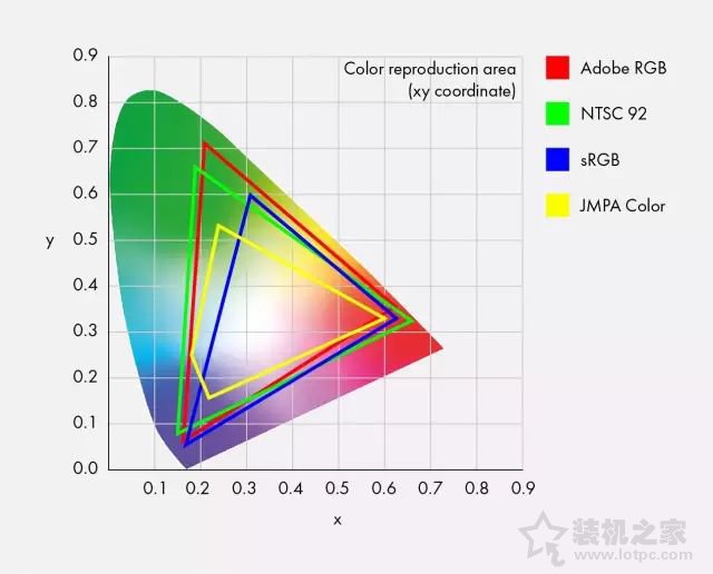 屏幕色域72%NTSC和100%sRGB哪个好？有什么区别？