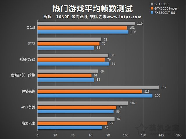 RX5500XT和GTX1650super哪个好？RX5500XT对比GTX1650S、1660评测