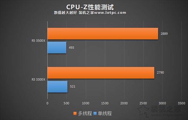 3300X和3500X怎么选？AMD锐龙R3 3300X和R5 3500X对比评测+科普