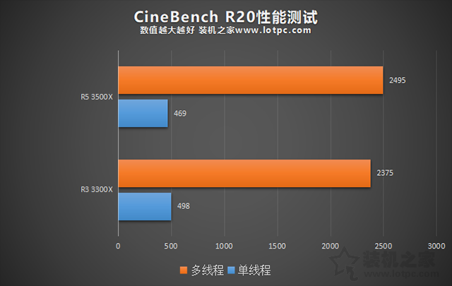 3300X和3500X怎么选？AMD锐龙R3 3300X和R5 3500X对比评测+科普