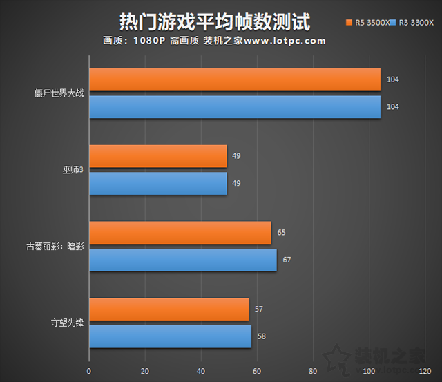 3300X和3500X怎么选？AMD锐龙R3 3300X和R5 3500X对比评测+科普