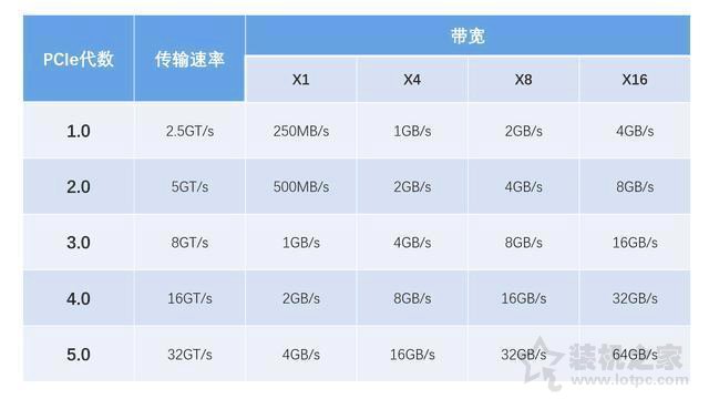 pcie4.0和3.0的实际使用差别大吗？实测PCI-E4.0对显卡性能影响