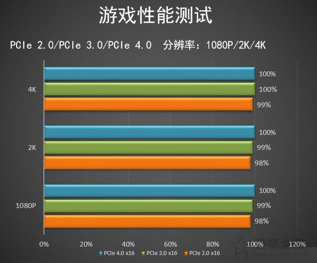 pcie4.0和3.0的实际使用差别大吗？实测PCI-E4.0对显卡性能影响