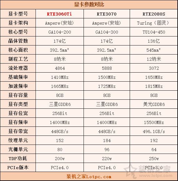 RTX3060Ti评测：与RTX3070、RTX2080S游戏与基准性能对比测试