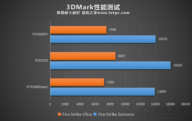 RTX3060Ti评测：与RTX3070、RTX2080S游戏与基准性能对比测试