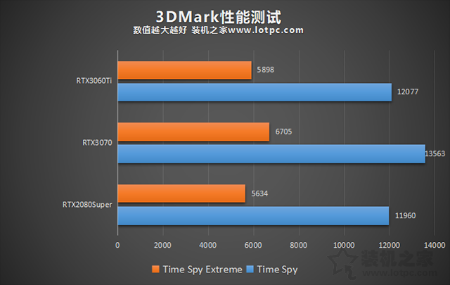 RTX3060Ti评测：与RTX3070、RTX2080S游戏与基准性能对比测试