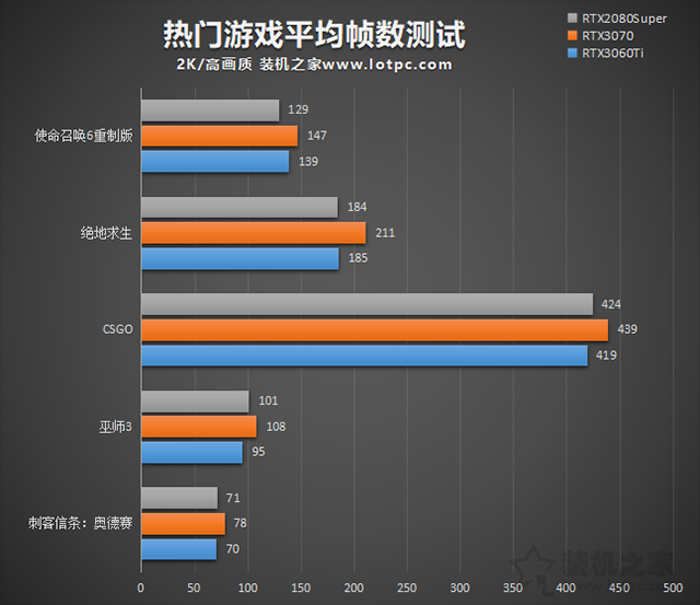 RTX3060Ti评测：与RTX3070、RTX2080S游戏与基准性能对比测试