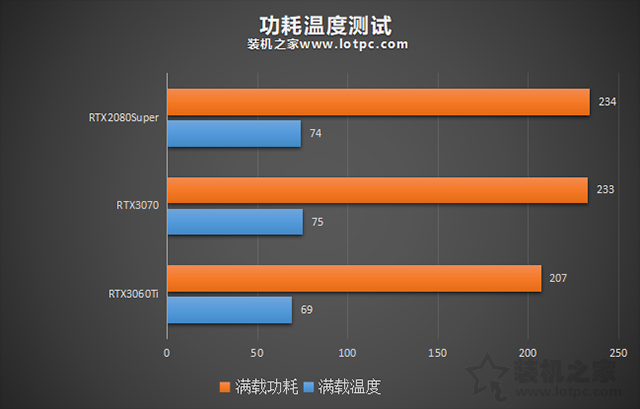 RTX3060Ti评测：与RTX3070、RTX2080S游戏与基准性能对比测试