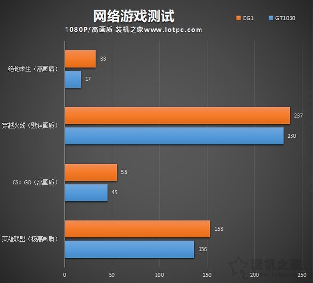 低价过渡显卡，GT1030和DG1性能如何？能玩什么游戏？