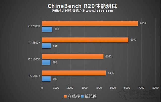 i5 12600K相比i5 11600K性能提升有多大？加入R5 5600X对比评测