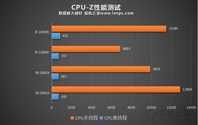 i9 12900K相比i9 11900K性能提升有多大？加入对比R9 5950X评测