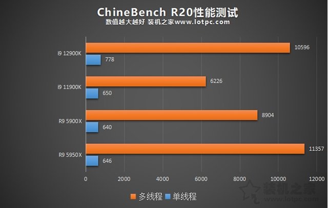 i9 12900K相比i9 11900K性能提升有多大？加入对比R9 5950X评测